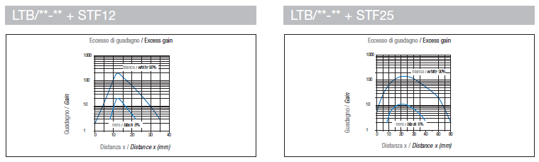 Curva Di Risposta - Response Diagram โฟโต้สวิตช์แบบทรงกระบอก รุ่น LTB Series