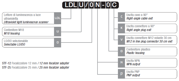 Descrizione Del Codice - Code Structure โฟโต้สวิตช์แบบทรงกระบอก รุ่น LDL Series