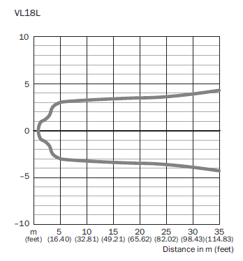 Light Spot Size โฟโต้สวิตช์แบบทรงกระบอก รุ่น V18