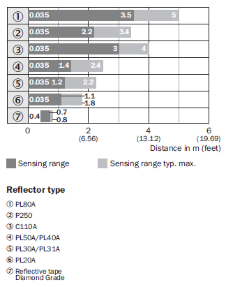 Sensing Range Diagram โฟโต้สวิตช์แบบทรงกระบอก รุ่น MH15