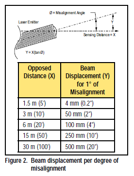 Alignment โฟโต้สวิตช์แบบทรงสี่เหลี่ยม รุ่น S18 Alignment โฟโต้สวิตช์แบบทรงสี่เหลี่ยม รุ่น S18
