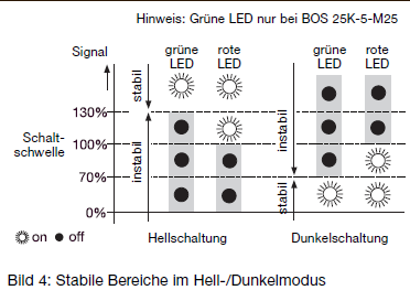 Hell-/Dunkelschaltung. Stabilitätsanzeige โฟโต้สวิตช์แบบทรงสี่เหลี่ยม รุ่น BOS 25K Series