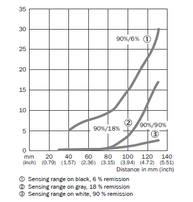 Characteristic Curve โฟโต้สวิตช์แบบทรงสี่เหลี่ยม รุ่น V18V