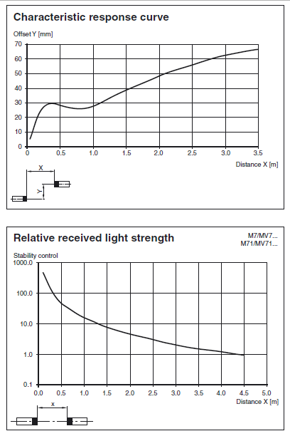 Curves Diagrams โฟโต้สวิตช์แบบทรงสี่เหลี่ยม รุ่น M7 Curves Diagrams โฟโต้สวิตช์แบบทรงสี่เหลี่ยม รุ่น M7