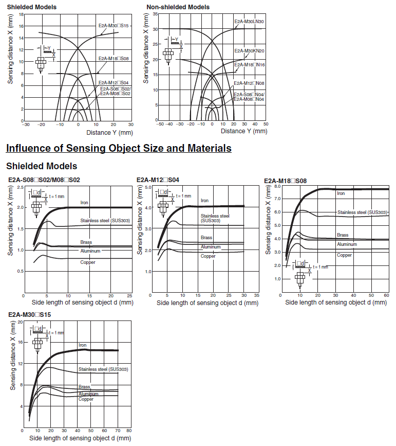 Operating Range (Typical) โฟโต้สวิตช์แบบทรงสี่เหลี่ยม รุ่น E2AM