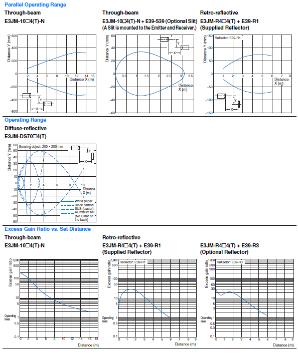 Engineering Data (Reference Value) โฟโต้สวิตช์แบบทรงสี่เหลี่ยม รุ่น E3JM