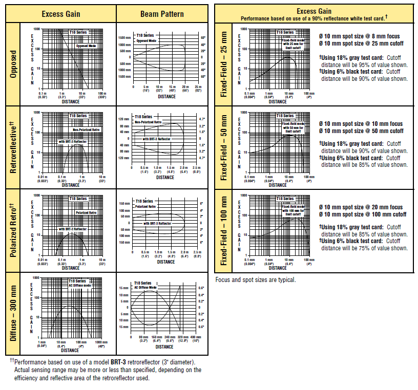 Performance Curves โฟโต้สวิตช์แบบทรงสี่เหลี่ยม รุ่น T18