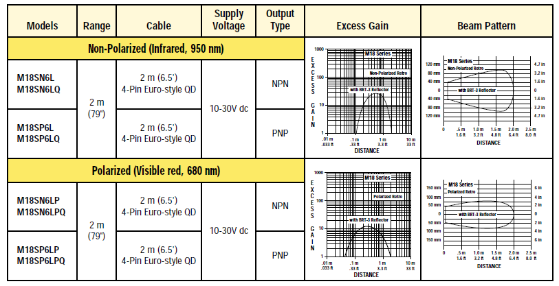 M18 Series Retroreflective Mode